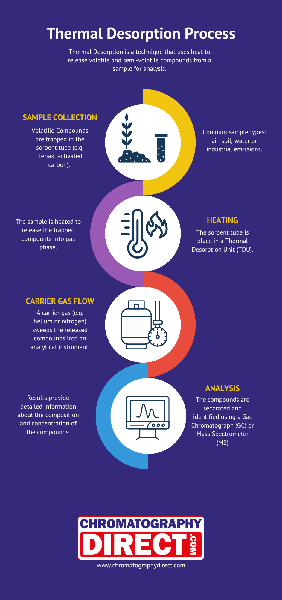 Thermal Desorption Process - Infographic
